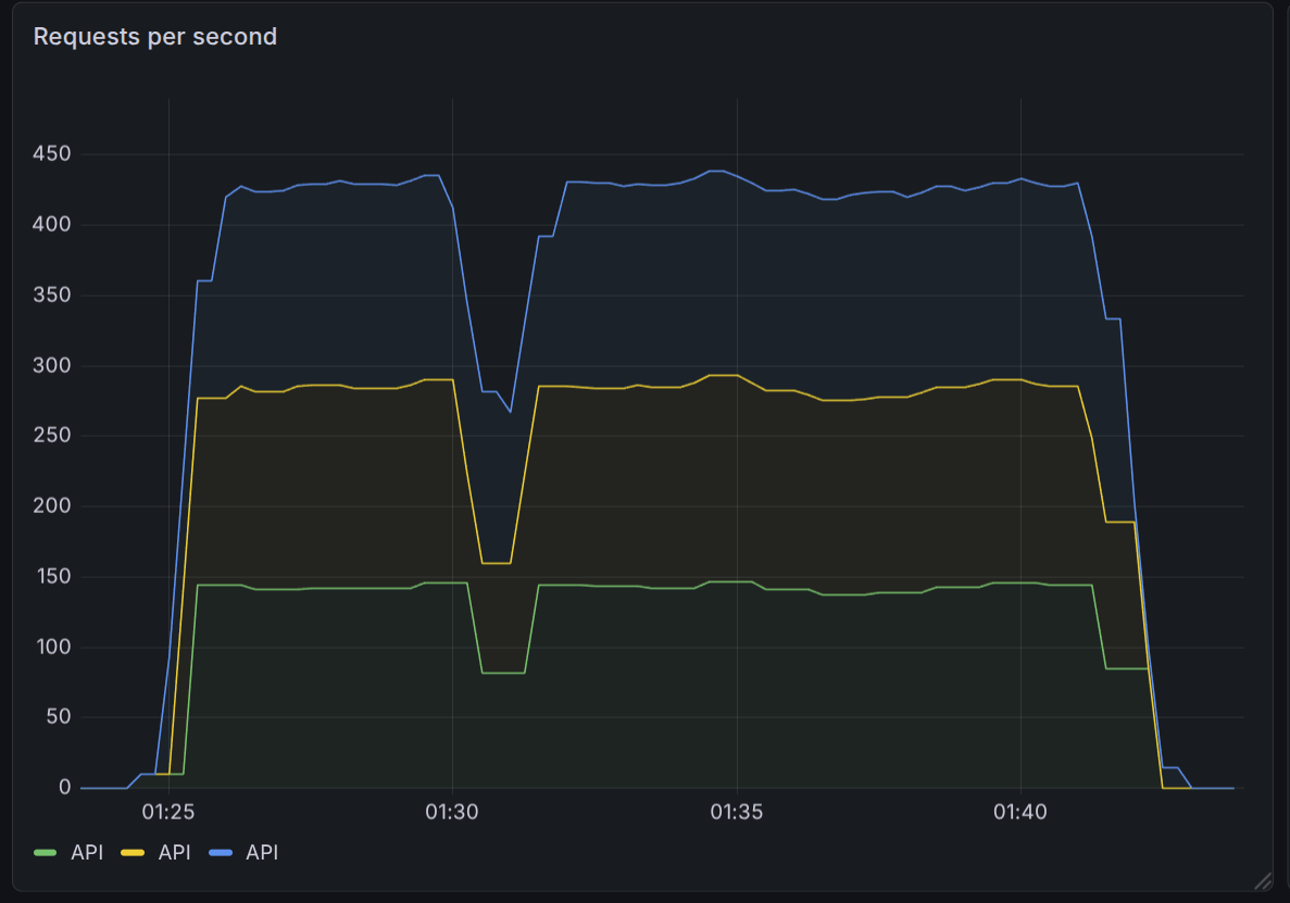 Cloudbreak requests per second chart